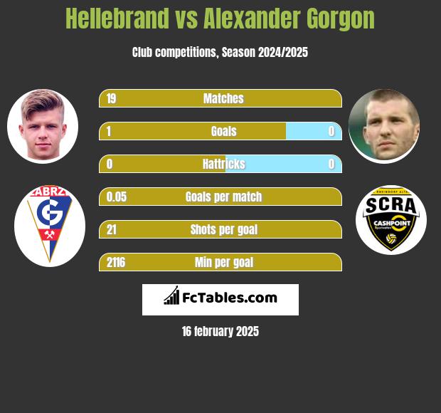 Hellebrand vs Alexander Gorgon h2h player stats