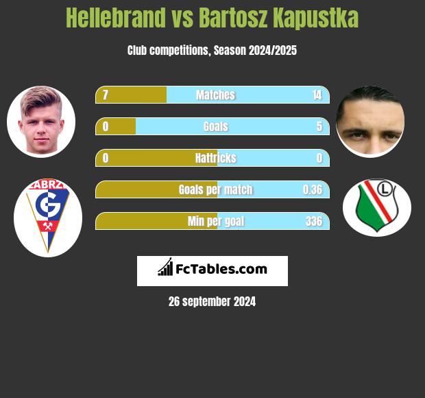 Hellebrand vs Bartosz Kapustka h2h player stats