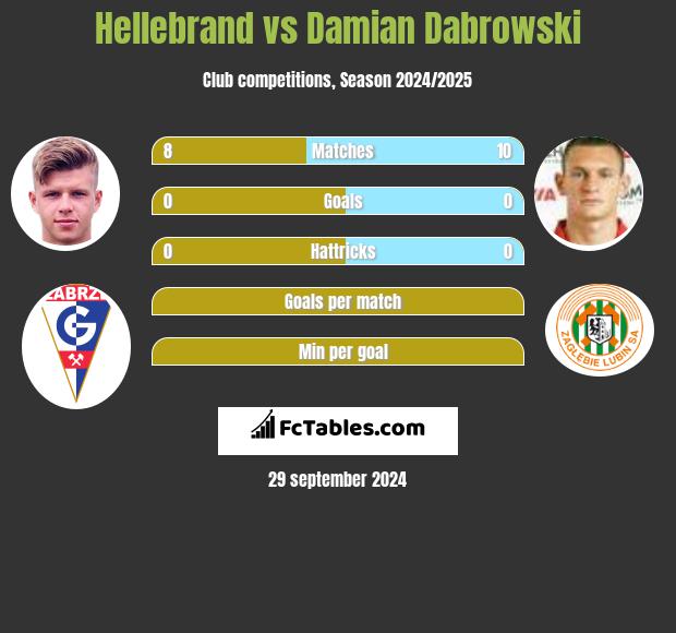 Hellebrand vs Damian Dabrowski h2h player stats