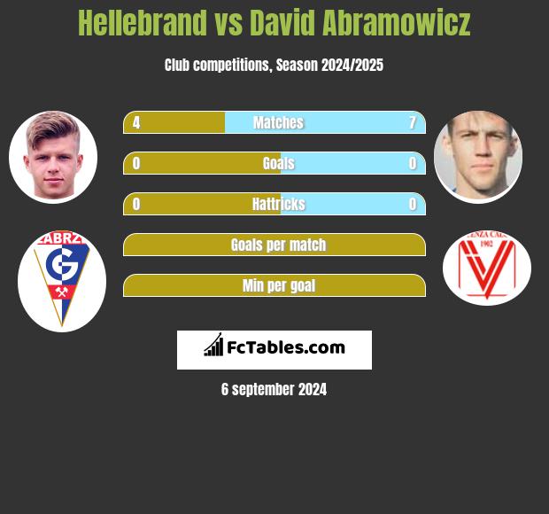 Hellebrand vs David Abramowicz h2h player stats