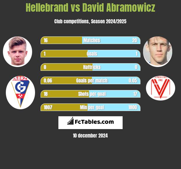 Hellebrand vs Dawid Abramowicz h2h player stats