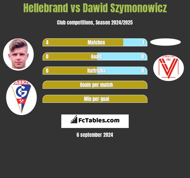 Hellebrand vs Dawid Szymonowicz h2h player stats