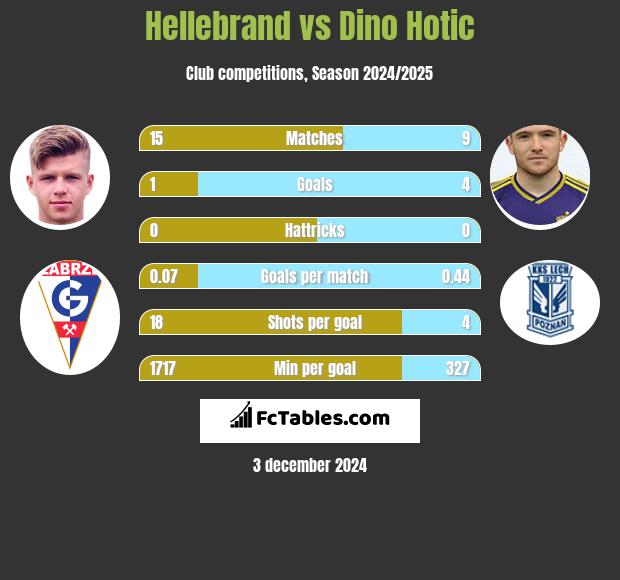 Hellebrand vs Dino Hotic h2h player stats