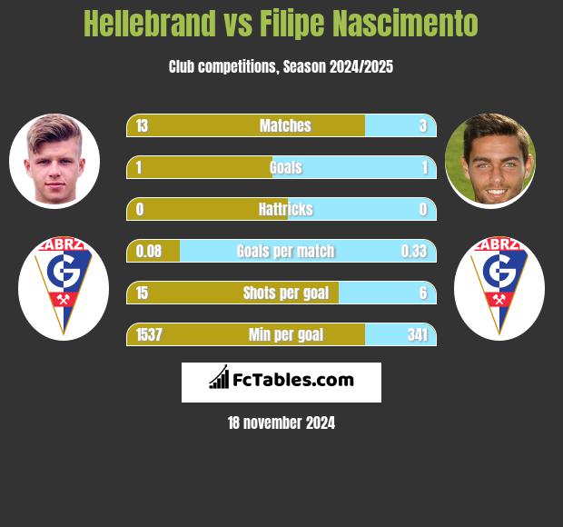 Hellebrand vs Filipe Nascimento h2h player stats