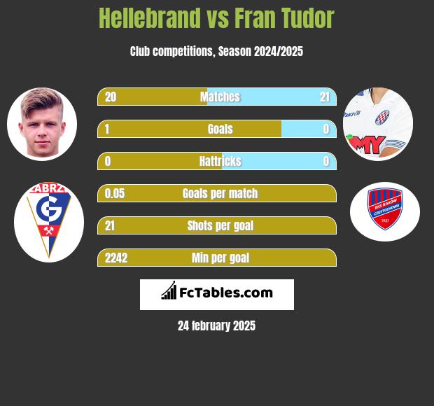 Hellebrand vs Fran Tudor h2h player stats