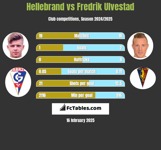 Hellebrand vs Fredrik Ulvestad h2h player stats