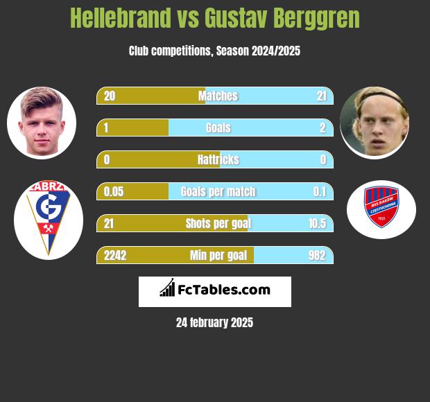 Hellebrand vs Gustav Berggren h2h player stats