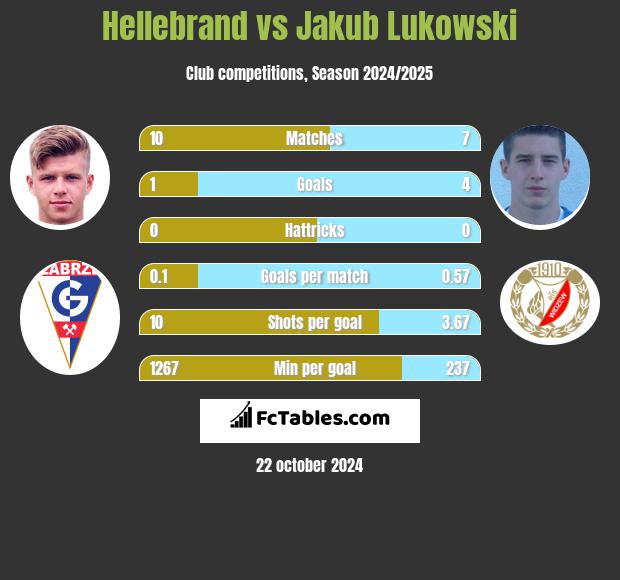 Hellebrand vs Jakub Łukowski h2h player stats