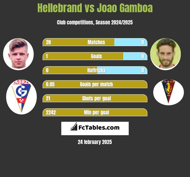 Hellebrand vs Joao Gamboa h2h player stats