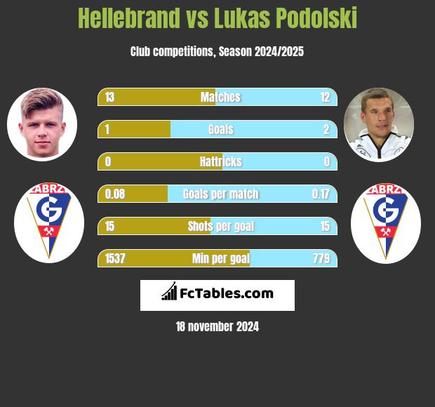 Hellebrand vs Lukas Podolski h2h player stats