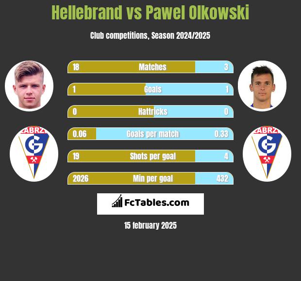 Hellebrand vs Paweł Olkowski h2h player stats