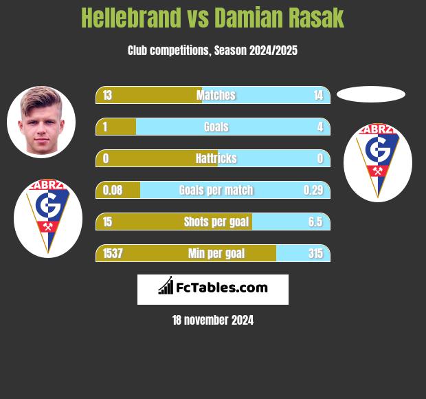 Hellebrand vs Damian Rasak h2h player stats