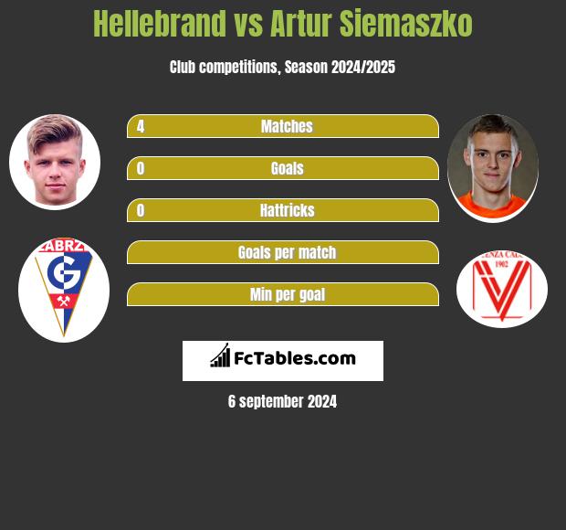 Hellebrand vs Artur Siemaszko h2h player stats