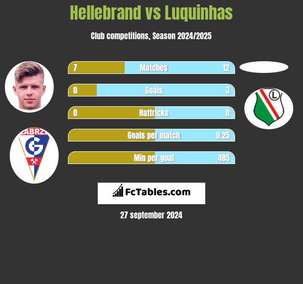 Hellebrand vs Luquinhas h2h player stats