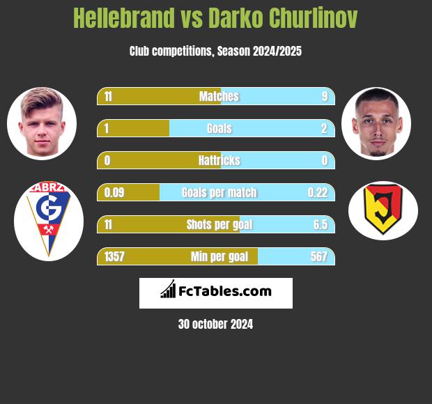 Hellebrand vs Darko Churlinov h2h player stats