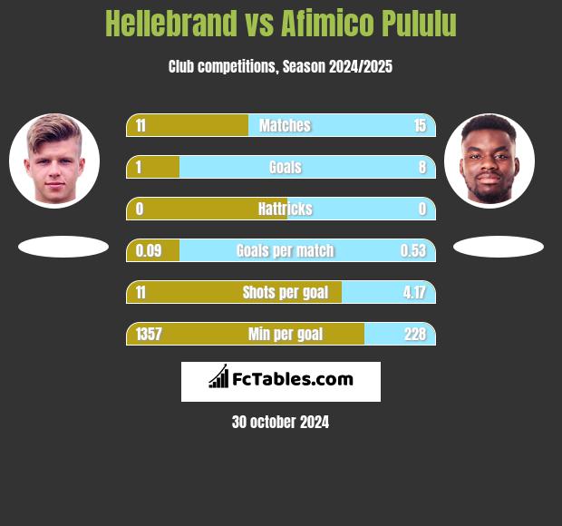 Hellebrand vs Afimico Pululu h2h player stats