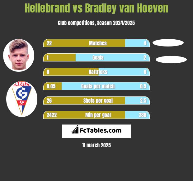 Hellebrand vs Bradley van Hoeven h2h player stats