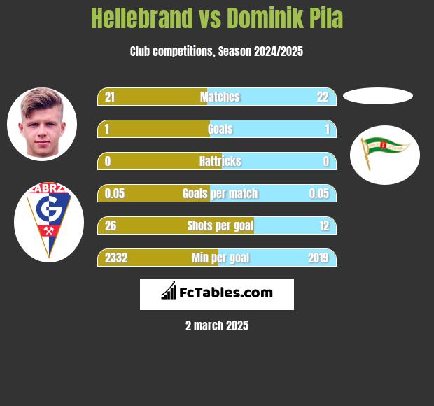 Hellebrand vs Dominik Pila h2h player stats