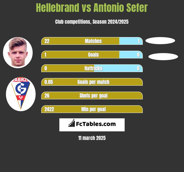 Hellebrand vs Antonio Sefer h2h player stats