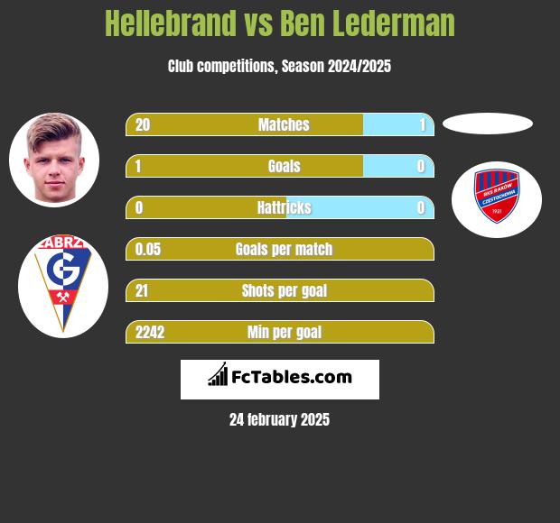 Hellebrand vs Ben Lederman h2h player stats