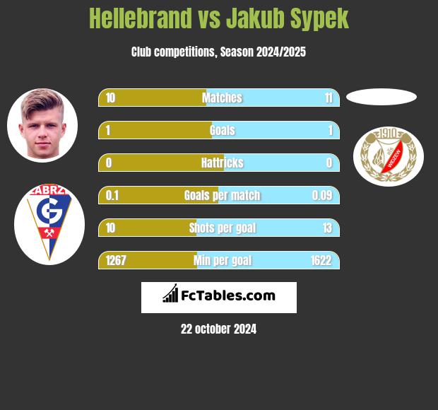 Hellebrand vs Jakub Sypek h2h player stats