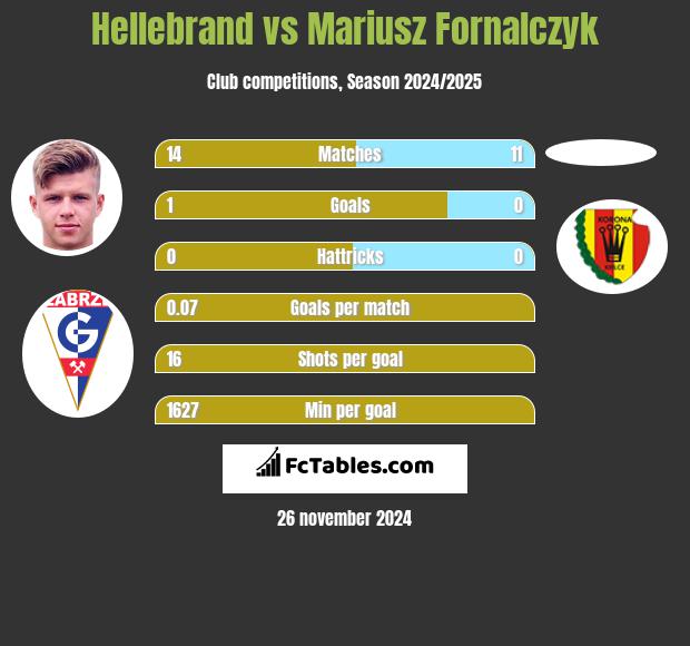 Hellebrand vs Mariusz Fornalczyk h2h player stats