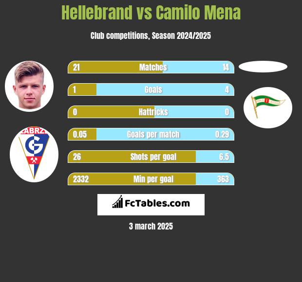 Hellebrand vs Camilo Mena h2h player stats