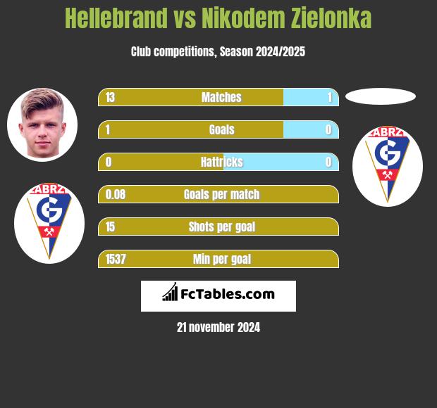 Hellebrand vs Nikodem Zielonka h2h player stats