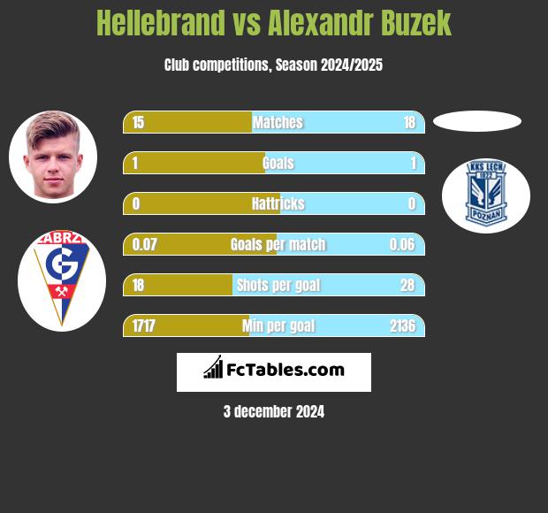 Hellebrand vs Alexandr Buzek h2h player stats