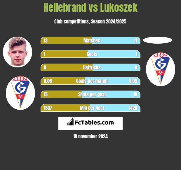 Hellebrand vs Lukoszek h2h player stats