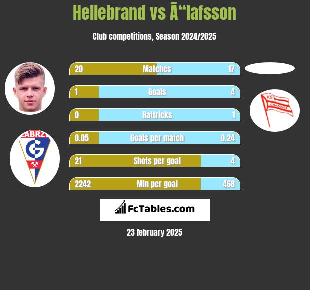 Hellebrand vs Ã“lafsson h2h player stats