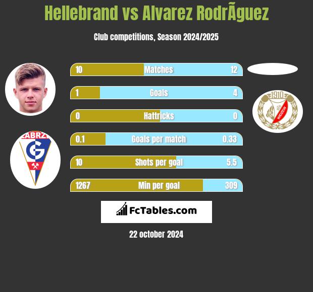 Hellebrand vs Alvarez RodrÃ­guez h2h player stats