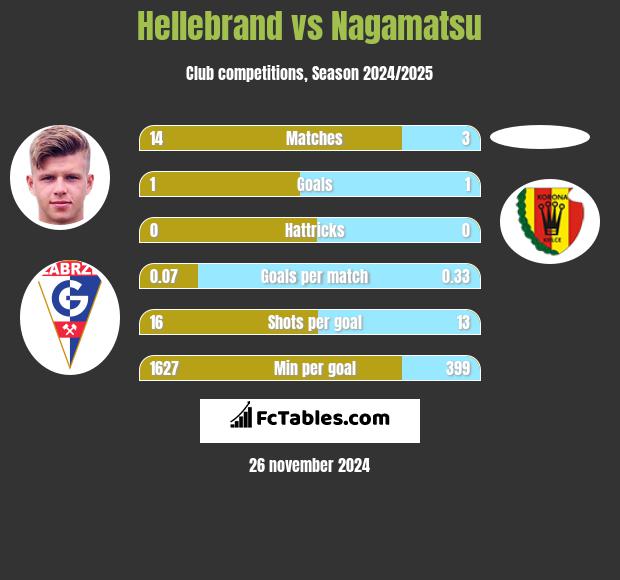 Hellebrand vs Nagamatsu h2h player stats