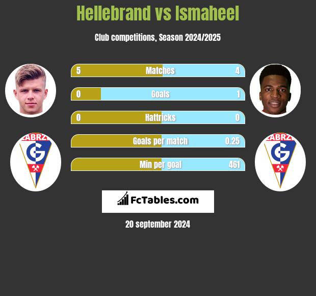 Hellebrand vs Ismaheel h2h player stats