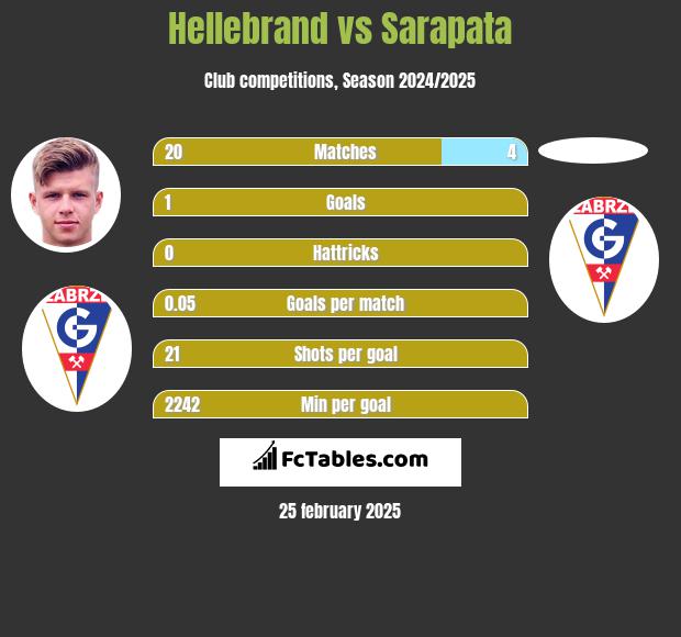 Hellebrand vs Sarapata h2h player stats