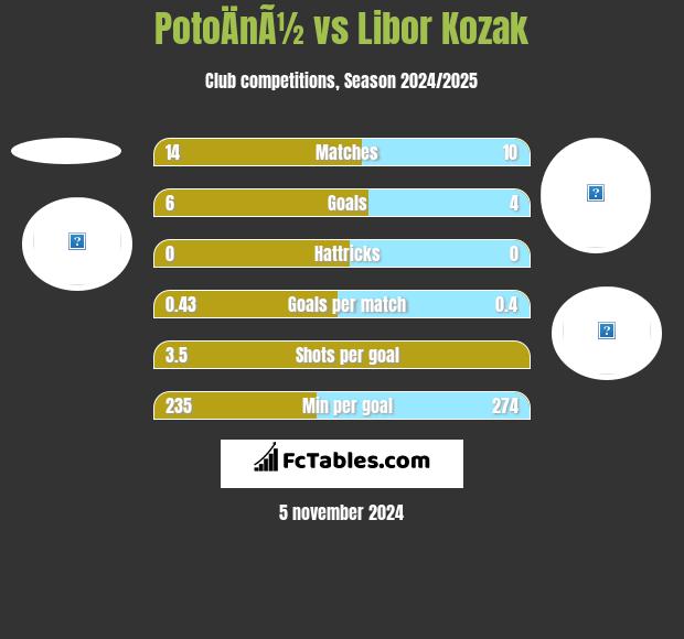 PotoÄnÃ½ vs Libor Kozak h2h player stats