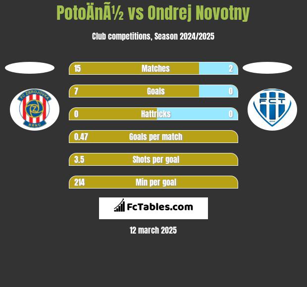 PotoÄnÃ½ vs Ondrej Novotny h2h player stats