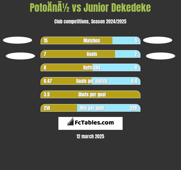 PotoÄnÃ½ vs Junior Dekedeke h2h player stats