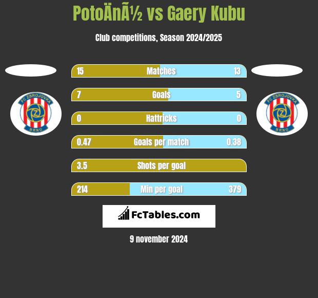 PotoÄnÃ½ vs Gaery Kubu h2h player stats