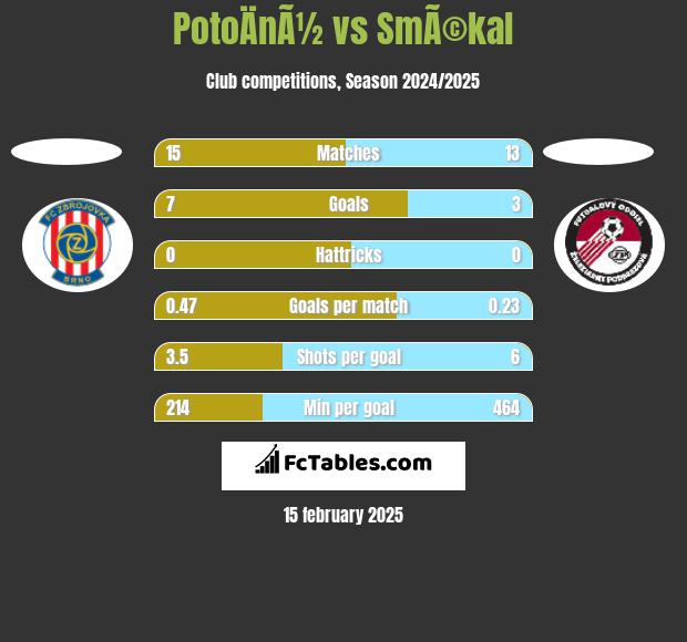 PotoÄnÃ½ vs SmÃ©kal h2h player stats