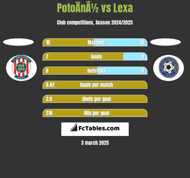 PotoÄnÃ½ vs Lexa h2h player stats