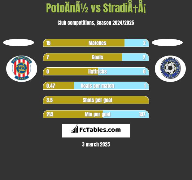 PotoÄnÃ½ vs StradiÅ†Å¡ h2h player stats