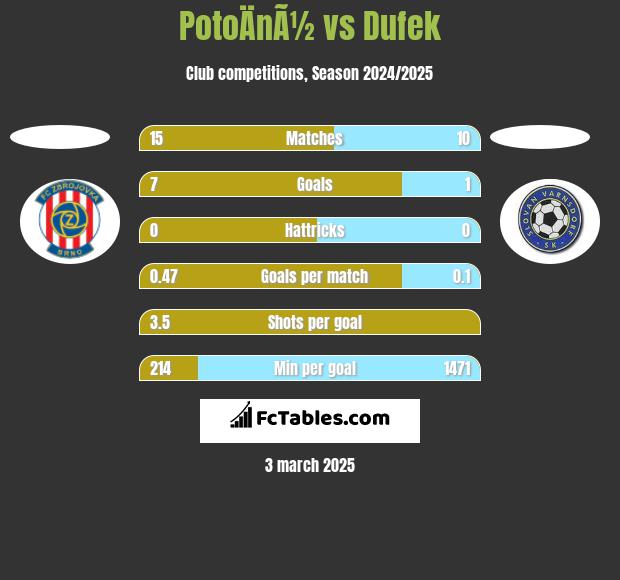 PotoÄnÃ½ vs Dufek h2h player stats