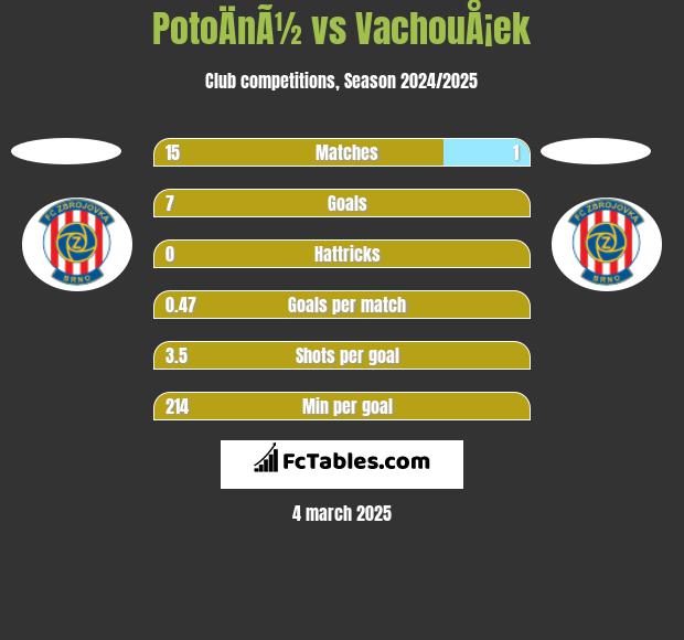 PotoÄnÃ½ vs VachouÅ¡ek h2h player stats