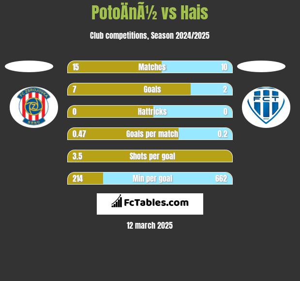 PotoÄnÃ½ vs Hais h2h player stats