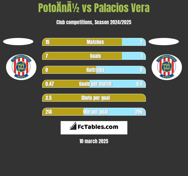 PotoÄnÃ½ vs Palacios Vera h2h player stats