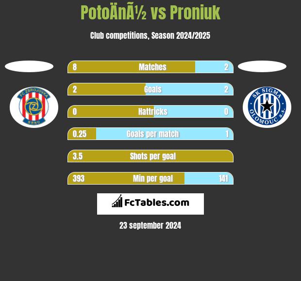 PotoÄnÃ½ vs Proniuk h2h player stats