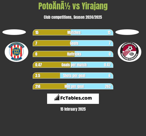 PotoÄnÃ½ vs Yirajang h2h player stats