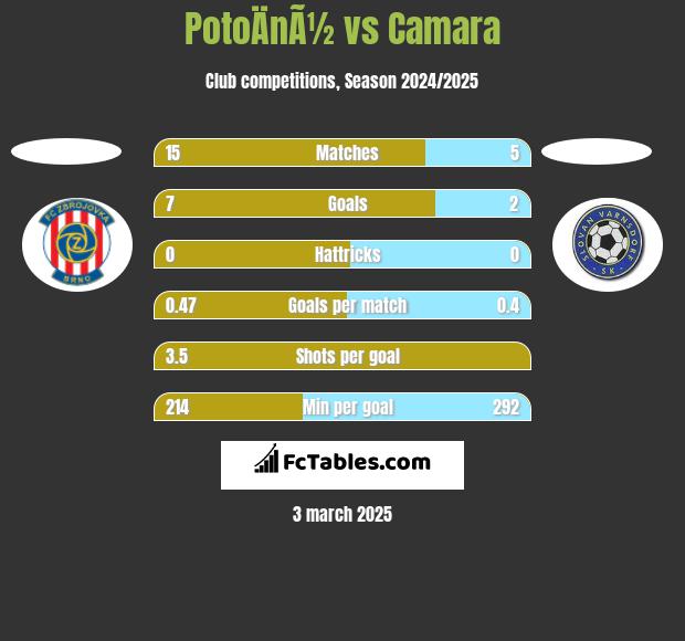 PotoÄnÃ½ vs Camara h2h player stats