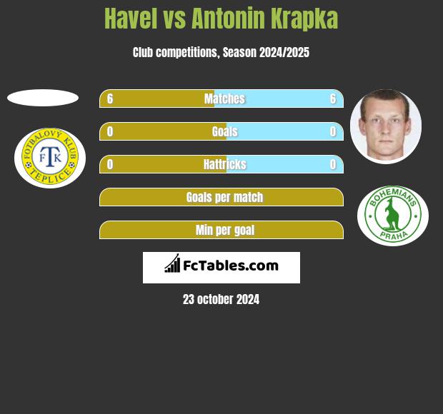 Havel vs Antonin Krapka h2h player stats